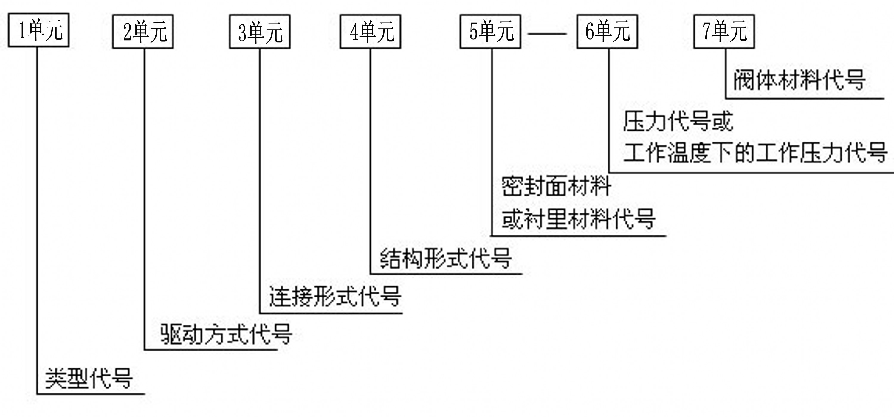 閥門型號編制方法,閥門型號表示方法,標(biāo)準(zhǔn)閥門型號編制說明